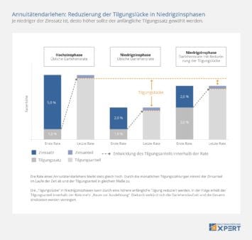 Annuitätendarlehen: Entwicklung der Tilgung, Infografik