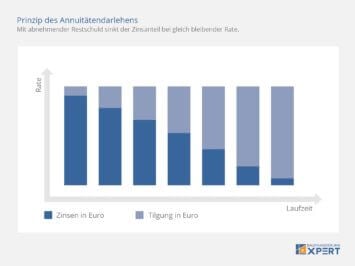 Annuitätendarlehen: Verlauf der Tilgung, Diagramm