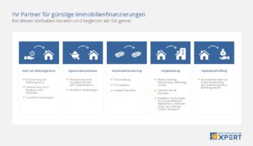 Baufinanzierung: Baufinanzierungsrechner und nützliche Tipps für Ihre günstige Immobilienfinanzierung, Schaubild Leistungsübersicht