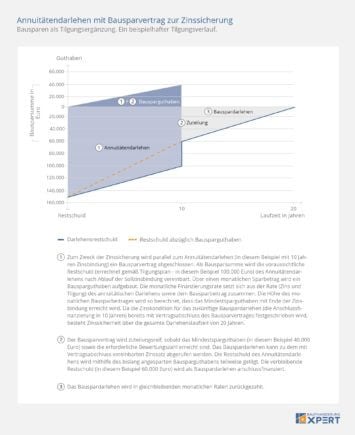 Bausparvertrag als Zinssicherung für Annuitätendarlehen, Infografik