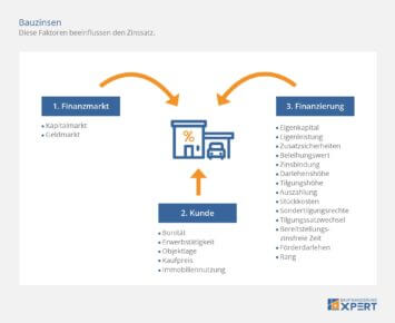 Bauzinsen: Diese Faktoren beeinflussen den Zinssatz, Schaubild