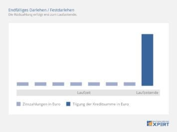 Endfälliges Darlehen, auch Fälligkeitsdarlehen oder Festdarlehen genannt, im zeitlichen Verlauf, Diagramm