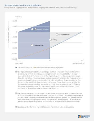 Konstantdarlehen: Tilgungsfreie Vorfinanzierung und Bauspardarlehen, Bausparvertrag als Tilgungsersatz, Infografik