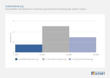 Sollzinsbindung: Beispielhafter Zinsverlauf einer Immobilienfinanzierung, Infografik