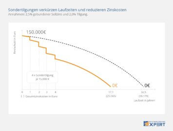 Sondertilgung: Zinskosten reduzieren und Darlehenslaufzeit verkürzen, Infografik