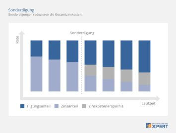 Sondertilgung: Zinskosten senken, Diagramm