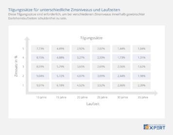 Tilgungssätze für unterschiedliche Zinsniveaus und Laufzeiten, Tabelle