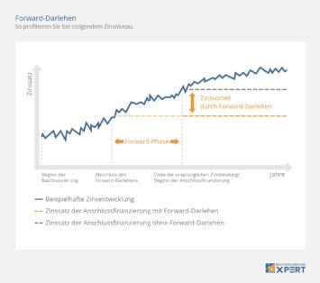 Forward-Darlehen: Aktuelles Zinsniveau für die Zukunft sichern, Infografik