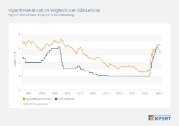 Zinsentwicklung: Hypothekenzinsen im Vergleich zum EZB-Leitzins, Zinschart