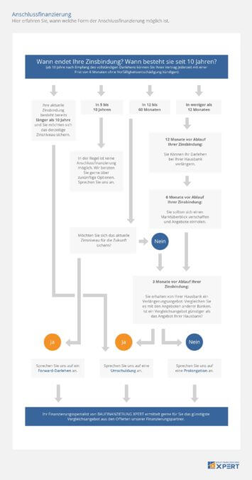 Anschlussfinanzierung: Möglichkeiten und Fristen für Umschuldung und Prolongation, Ablaufdiagramm