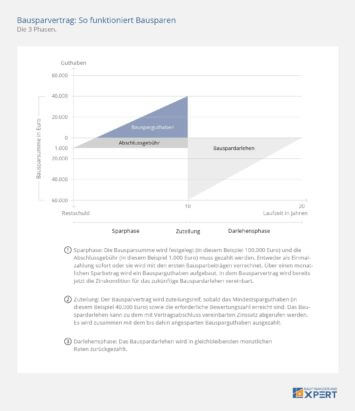 Bausparvertrag: Die Funktionsweise von Bausparen, Infografik