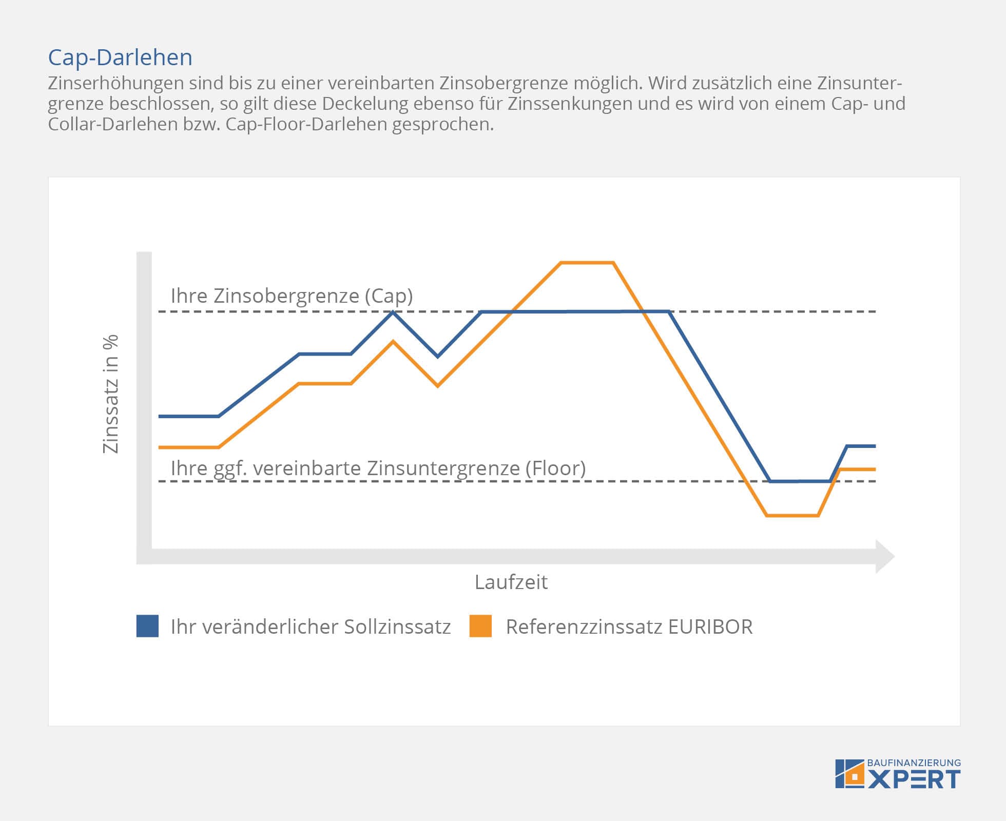 Variables Darlehen: Kredit ohne Zinsbindung (Vorteile / Risiken)