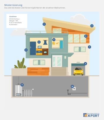 Modernisierung: Kosten und Fördermöglichkeiten einzelner Maßnahmen, Schaubild