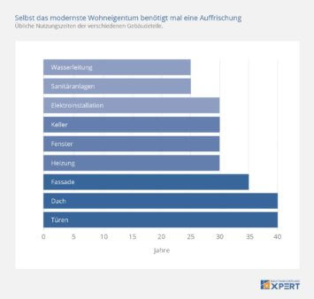 Modernisierung: Nutzungszeiten von Gebäudeteilen, Übersicht