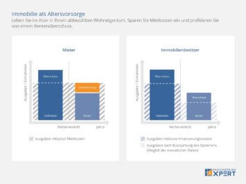 Immobilie als Altersvorsorge: Mietkosten einsparen und von Rentenüberschuss profitieren, Infografik