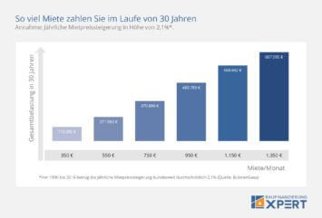 Mieten oder kaufen: Mietzahlungen im Laufe von 30 Jahren, Chart