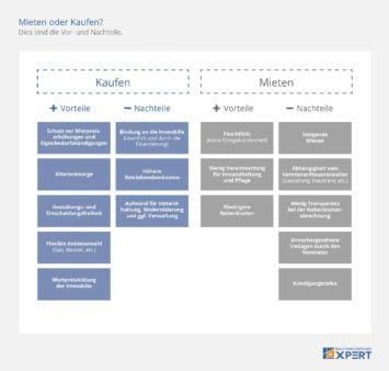 Mieten oder kaufen: Vorteile und Nachteile, Infografik