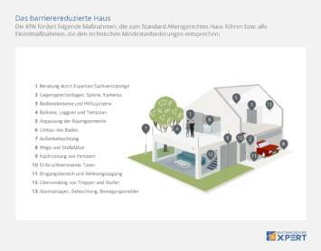 KfW-Förderung Altersgerecht Umbauen, Infografik