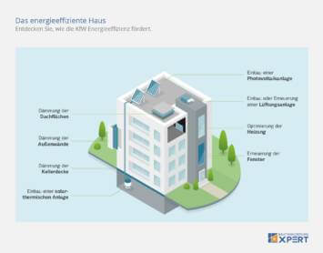 KfW-Förderung Effizienzhaus, Schaubild