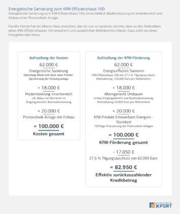 Kfw Forderung Gunstiger Kredit Forderprogramme Ubersicht